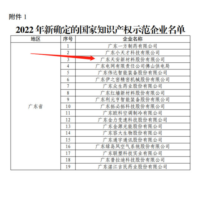 【喜訊】天安新材確定為國家知識(shí)產(chǎn)權(quán)示范企業(yè)(圖2)